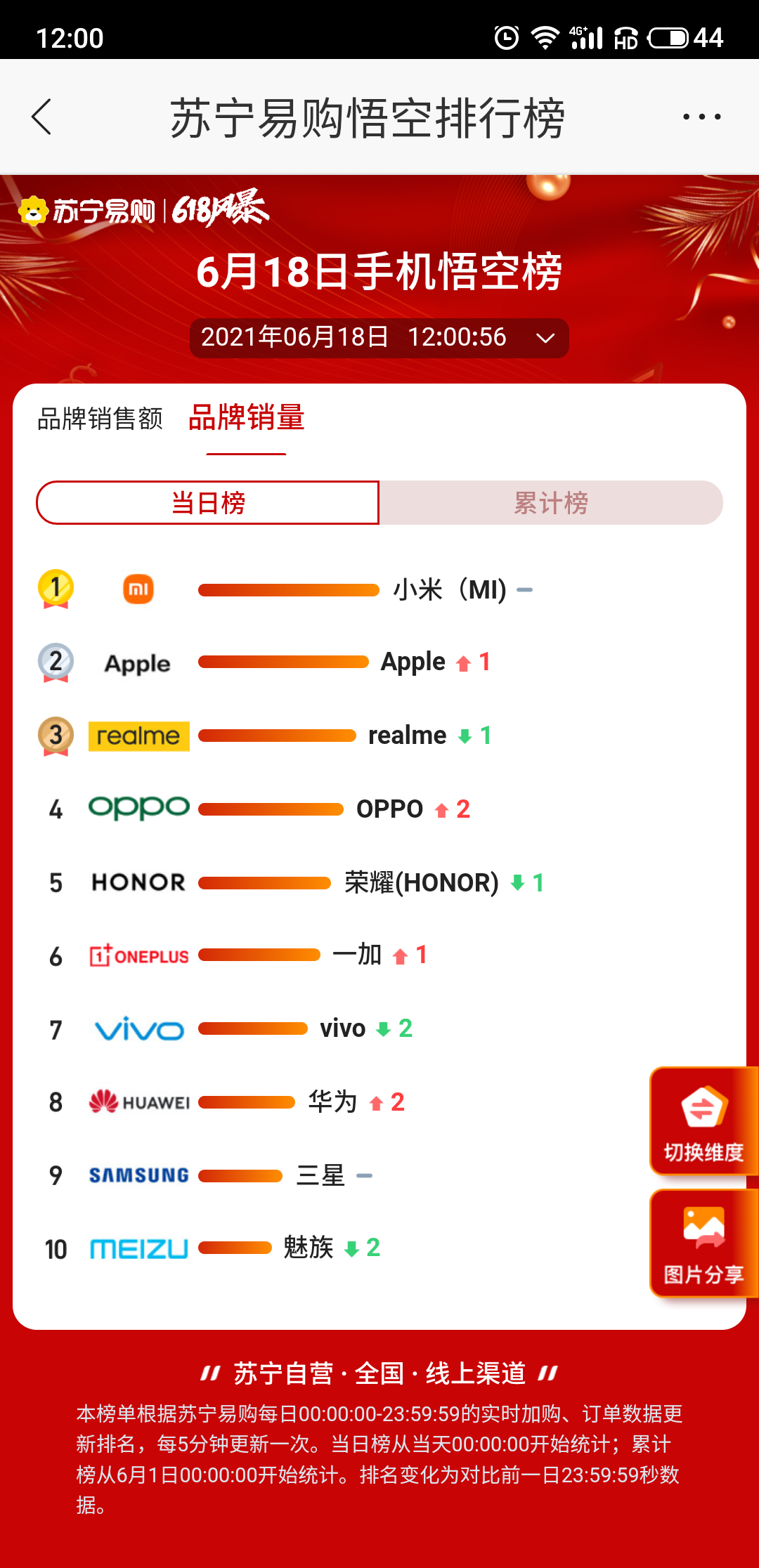 苏宁618手机品牌战报:realme成最大赢家 苏宁618手机品牌战报:realme成最大赢家