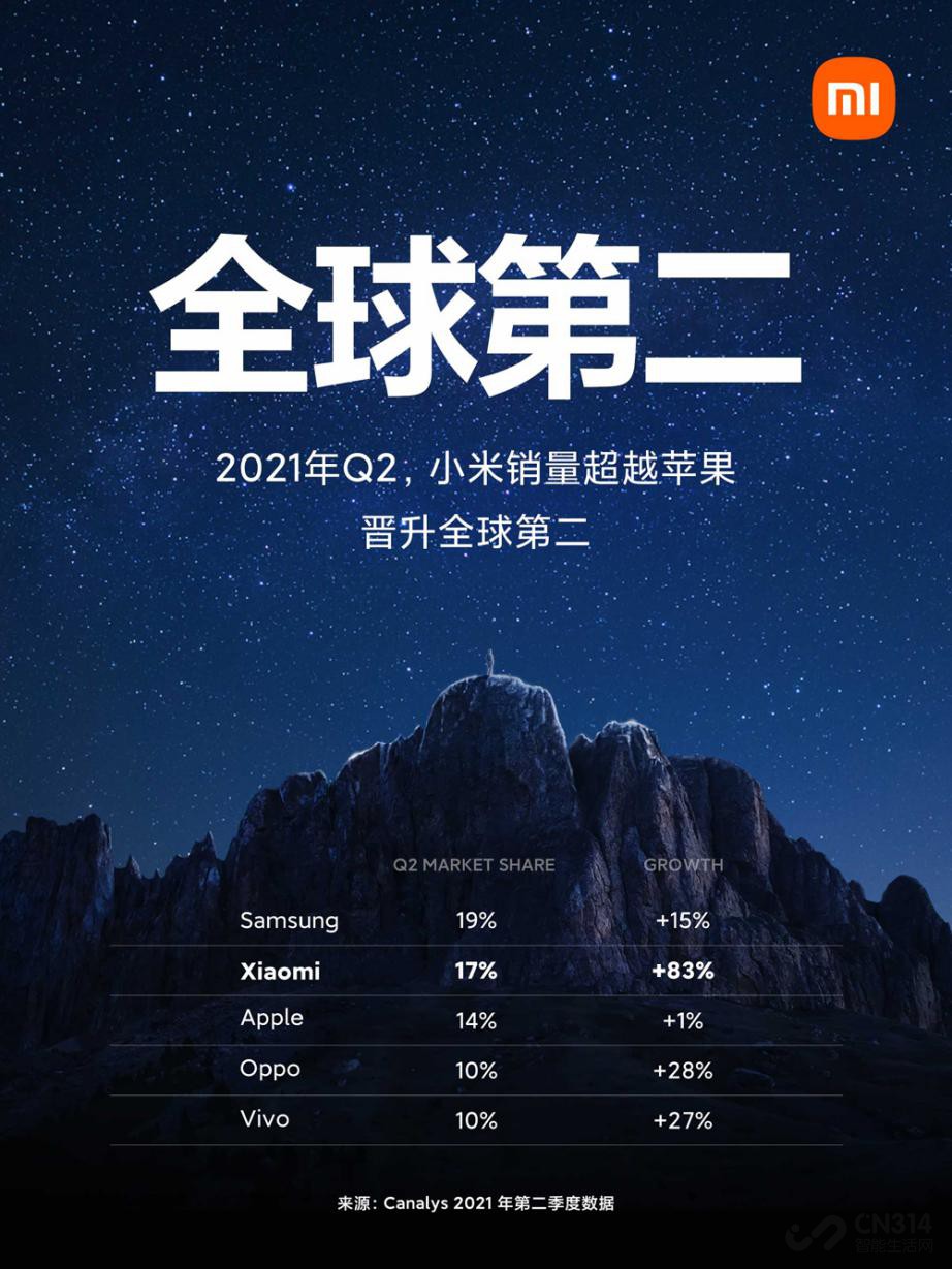 超越苹果首获全球第二 小米走对了哪几步？