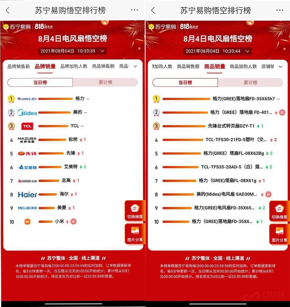 全国易中暑地图发布 苏宁818美的超格力
