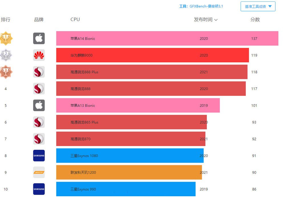 Exynos2200A15оƬع GPUܴ