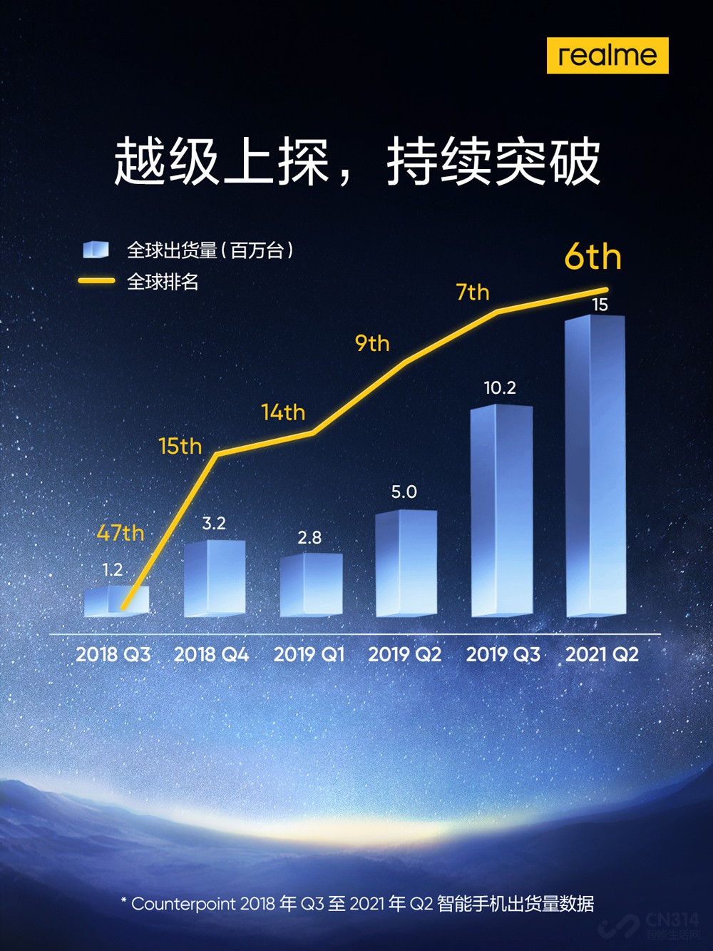 “OV真米”格局显现，realme后发优势强劲
