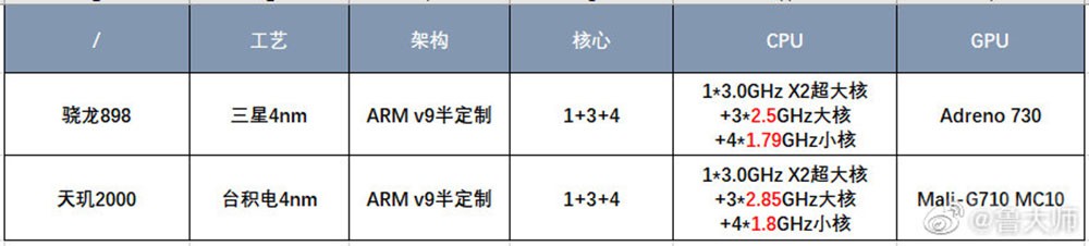 骁龙898与天玑2000同款三丛集 谁胜算大？