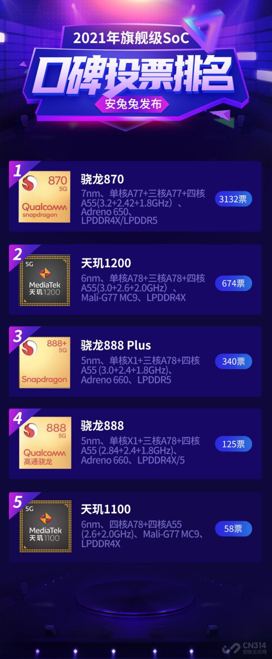 天玑1200拿下安兔兔年度旗舰芯口碑TOP2
