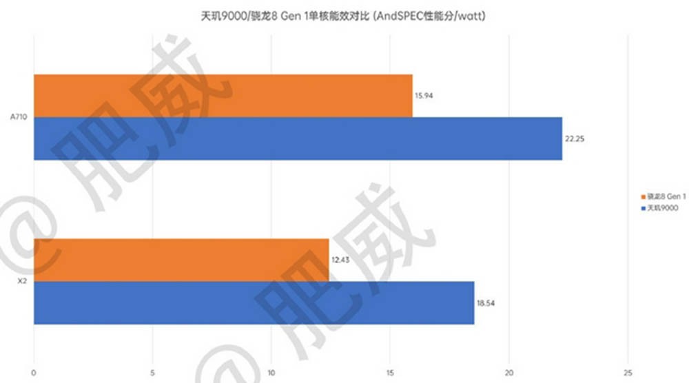 曝天玑9000能效领先骁龙8系 价格便宜3成