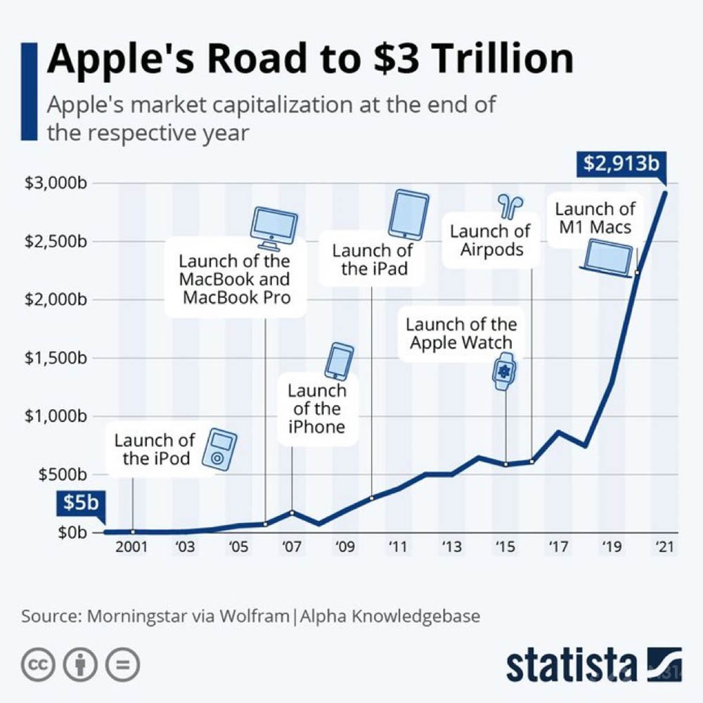 苹果市值破3万亿美元 未来发展三大产品线