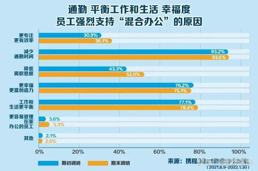 “3+2”混合办公，对打工人到底是喜是忧？