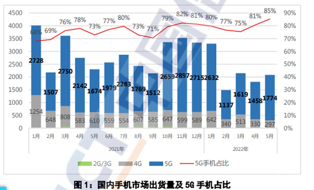 2022下半年中国手机市场前瞻：热点不少