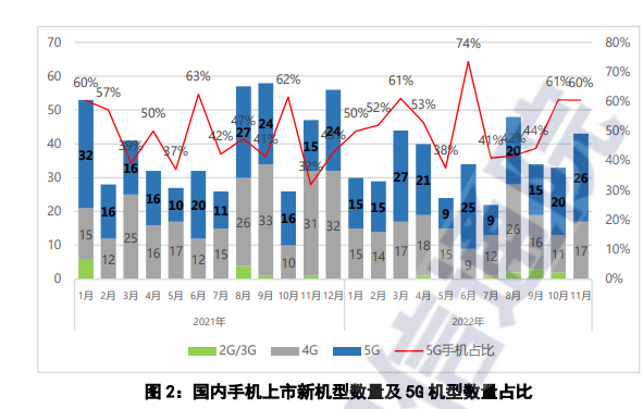 11月中国手机出货量的意料之中与意料之外