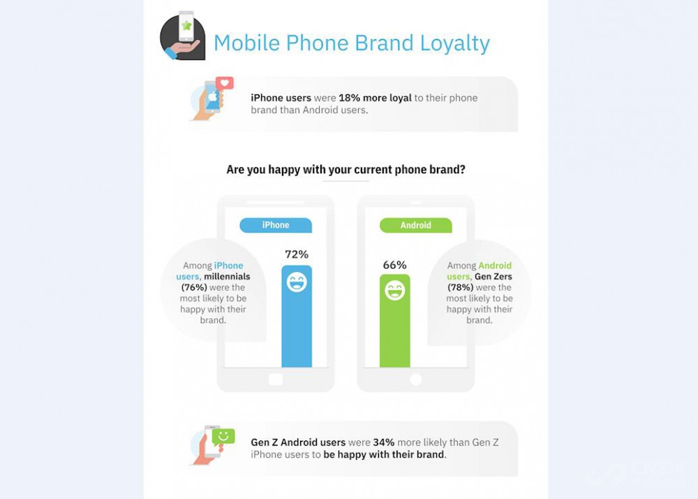 iPhoneûҳ϶ȱȰ׿18% 򵥣