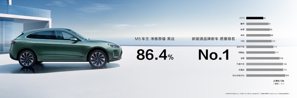 问界M5系列高阶智能驾驶版将于4月发布