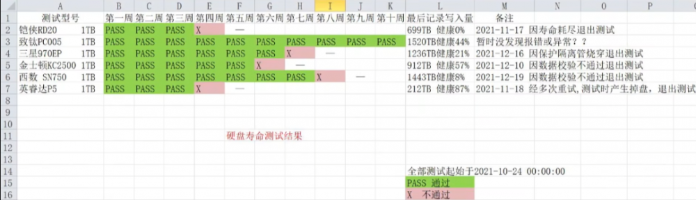 三星SSD爆发0E问题 最稳定说法成为笑话