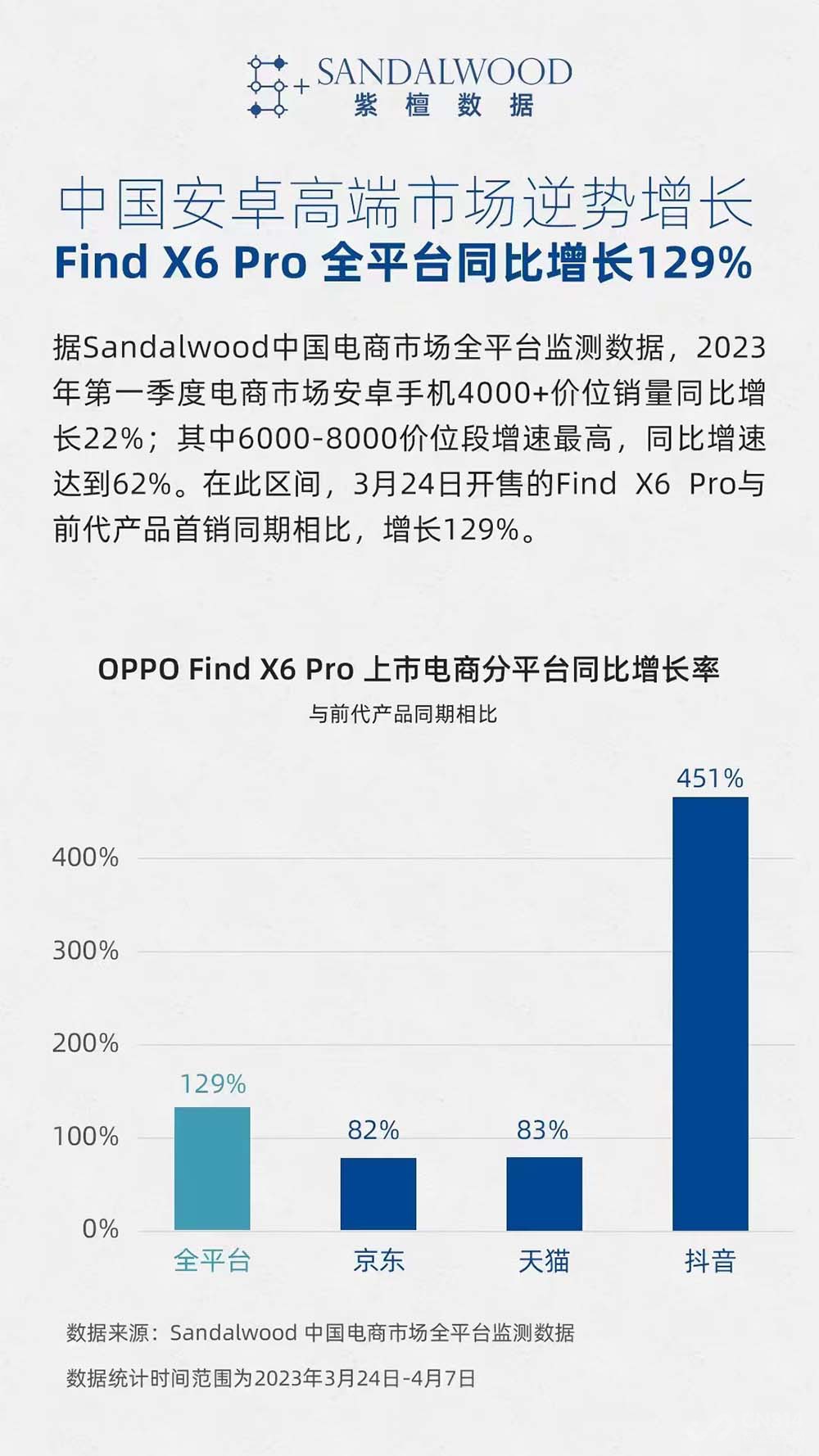 OPPO Find X6 ProƷͬ129%