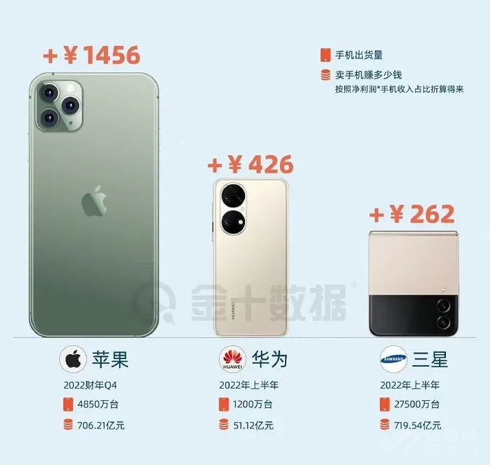 物美价廉的二手手机增长迅猛 但它并不适合所有人