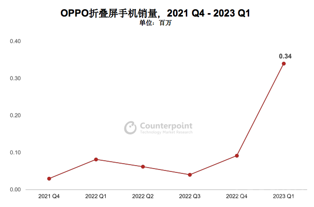 Counterpoint OPPO˫콢սȫ