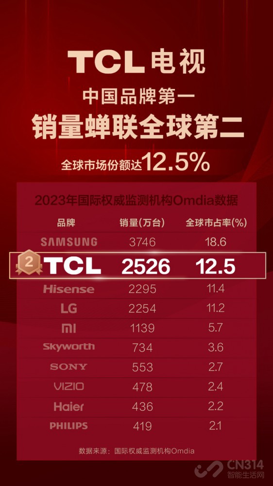 ŷǿ TCLȫڶ