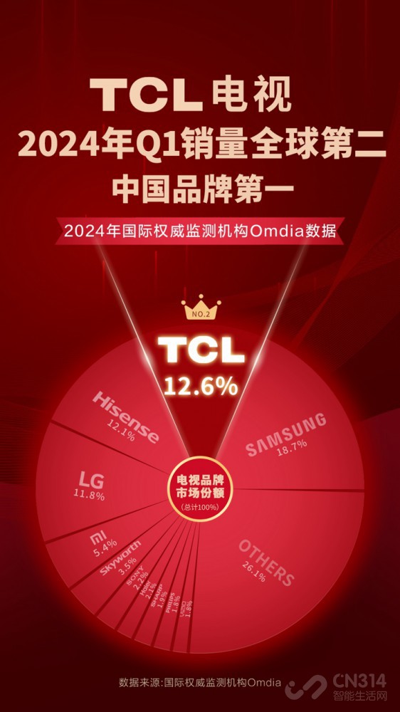 ŷǿ TCLȫڶ