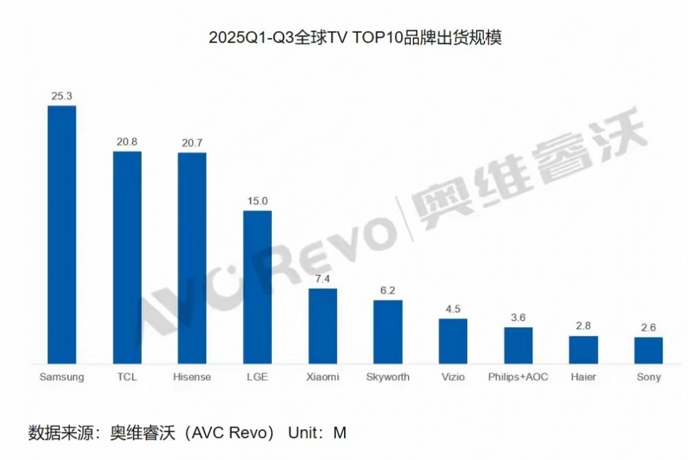 TCL电视双11霸榜 SQD技术站稳顶级地位 TCL电视双11霸榜 SQD技术站稳顶级地位