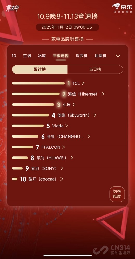 TCL电视双11霸榜 SQD技术站稳顶级地位 TCL电视双11霸榜 SQD技术站稳顶级地位