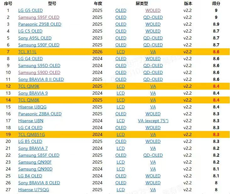 RtingsȨ����֤ TCL X11L�Ƕ�Һ�����Ӱ���