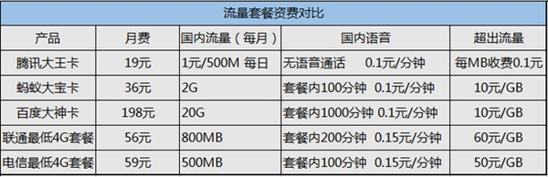 BAT三巨头推超便宜流量套餐 选它最不亏