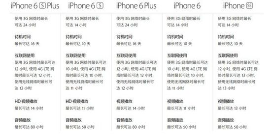 iPhone SE续航测试惊人!iPhone 6s/S7都汗颜了