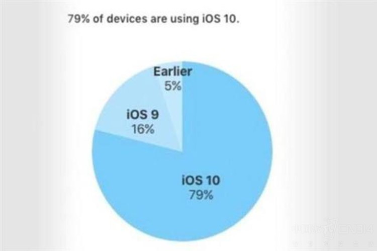 iOS11��װ�ʽ�65% �������һ��ϵͳ��