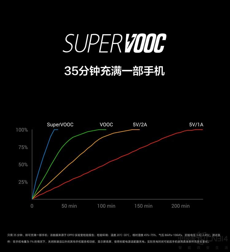 SuperVOOC��������������³������