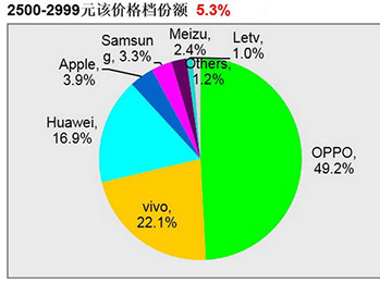 OPPO R9 ʾAndroid 5.1