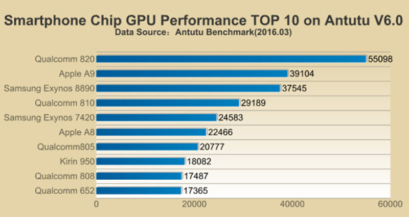 三大处理器性能对比 骁龙820险胜苹果A9