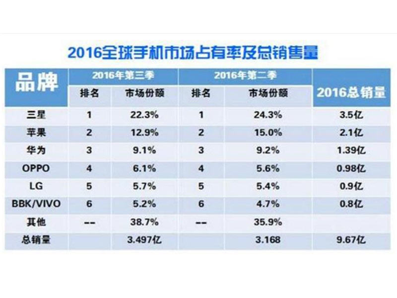 2016ȫ���ֻ��г�ռ���ʼ�������.jpg