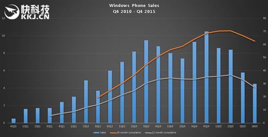 �����ֻ�ϵͳ���¶Աȣ�Windows����1%