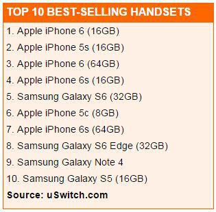 Ӣ�����ܻ�ӭ�ֻ���ǰʮiPhoneռ��ϯ