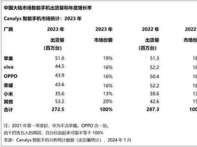 OPPO以4390万台出货量稳居中国市场前三