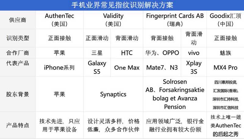 手机界常见指纹识别解决方案.jpg