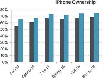 гռȽ70%껹ѡiPhone