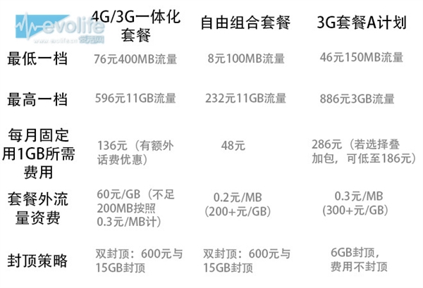 4GʡǮͨ4G3GʷѱȽ