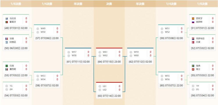 世界杯淘汰格局露真容 五大冠军队云集
