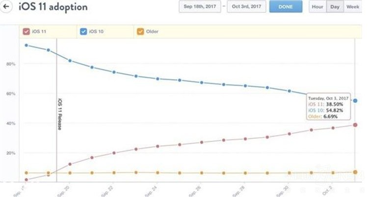 iOS11��װ�ʽ�65% �������һ��ϵͳ��
