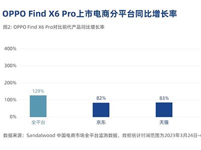 OPPO Find X6 ProƷͬ129%