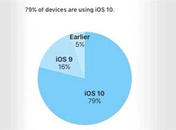 iOS11װʽ65% һϵͳ