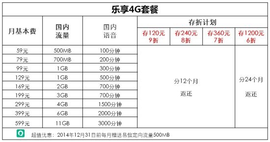 йŹ4Gֻײͣ59Ԫ500MB