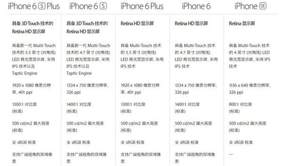 iPhone SE续航测试惊人!iPhone 6s/S7都汗颜了