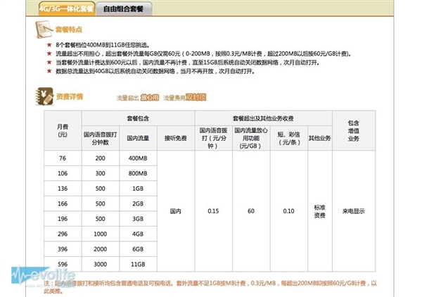 4GʡǮͨ4G3GʷѱȽ